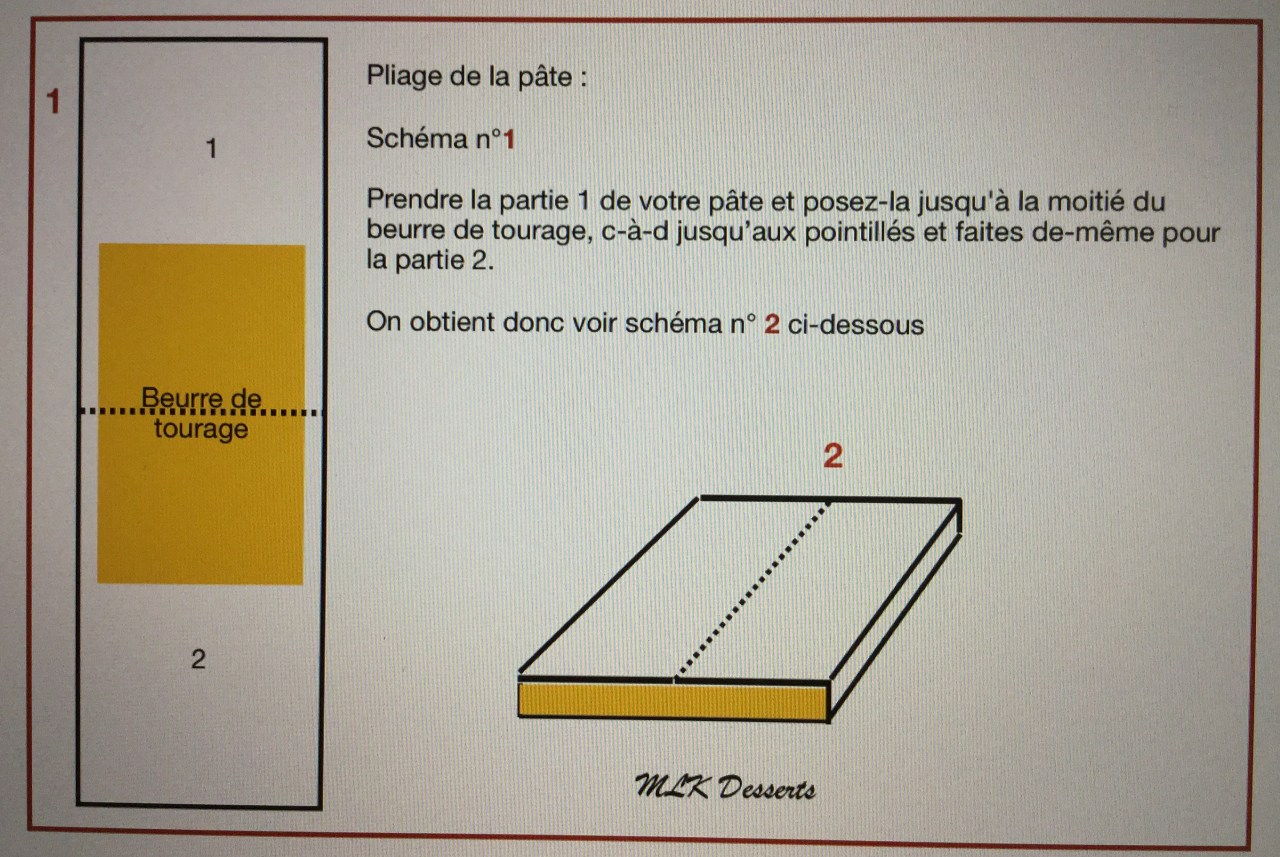 Schéma pour le pliage de la pâte